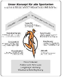 Konzept der Supercamps